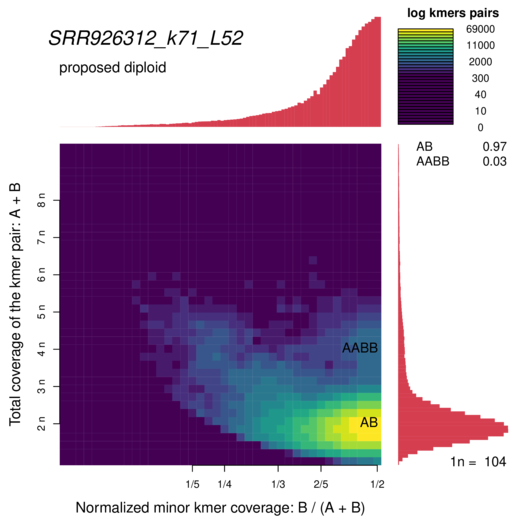 SRR926312_k71_L52_smudgeplot_smudgeplot_log10.png