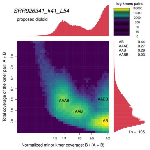 SRR926341_k41_L54_smudgeplot_smudgeplot_log10.png