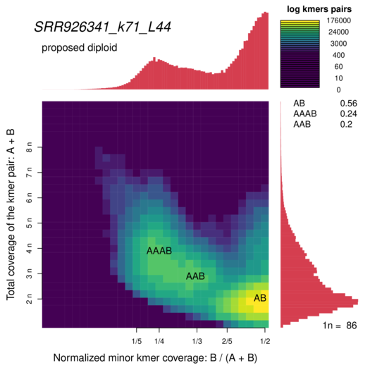 SRR926341_k71_L44_smudgeplot_smudgeplot_log10.png