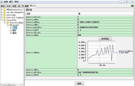 图 2.JConsole 实时显示 Perf4j MBean