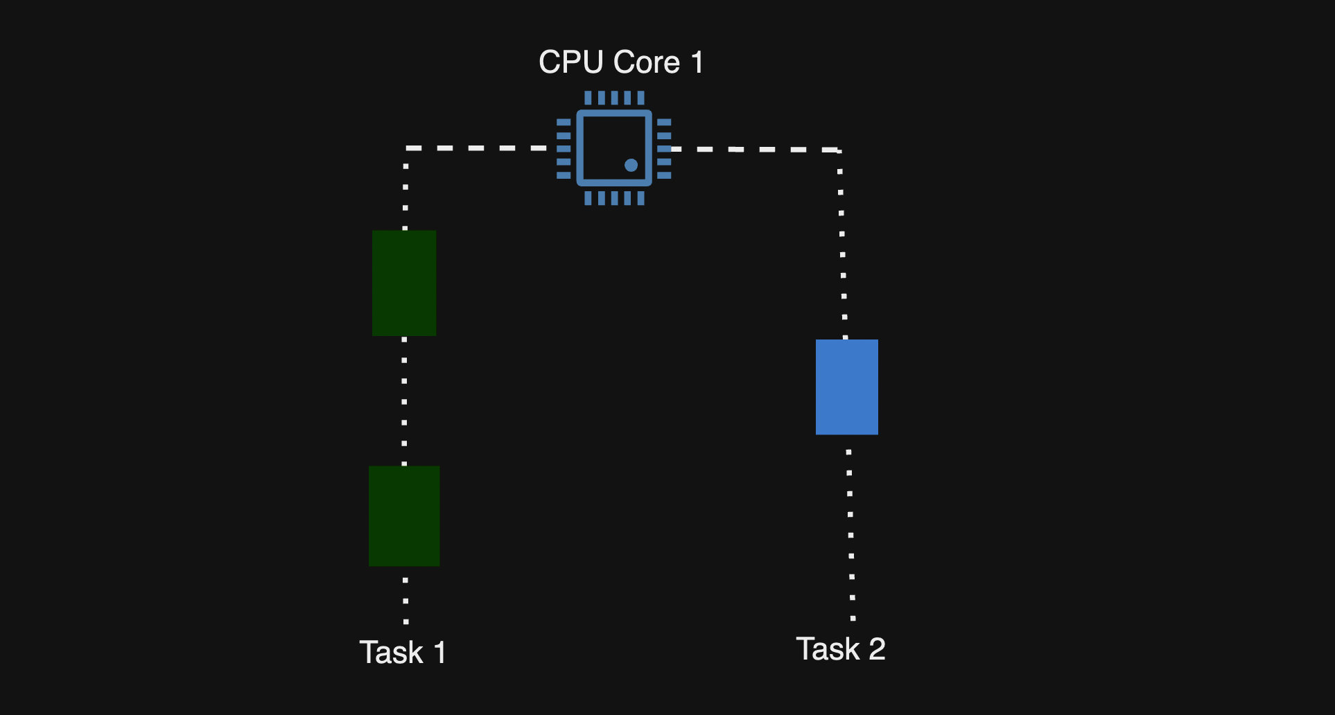 Concurrency