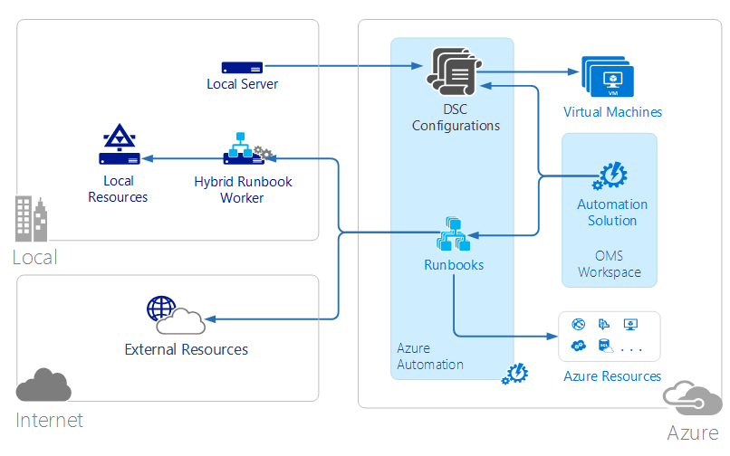 Azure Automation high level architecture