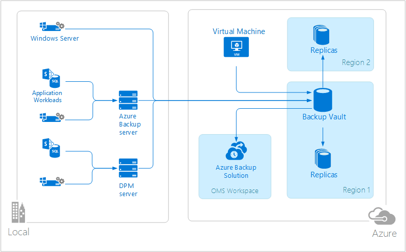 Azure Backup high level architecture