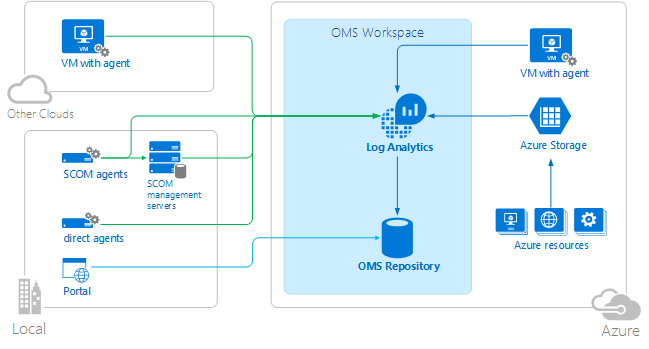 Log Analytics high level architecture