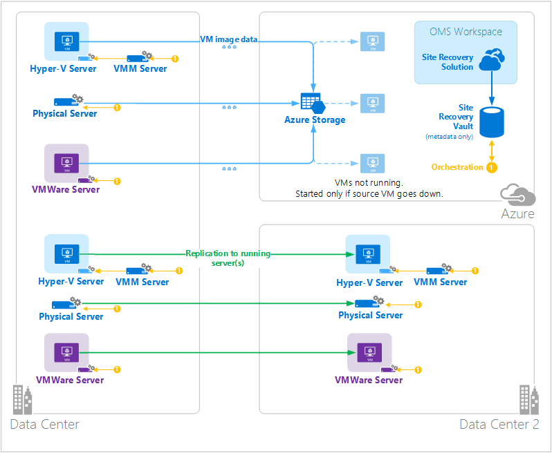 Azure Site Recovery high level architecture