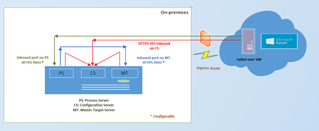 Architecture Diagram for Expressroute