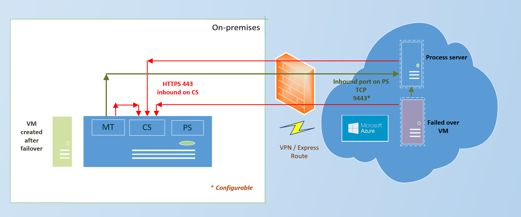 Architecture Diagram for VPN