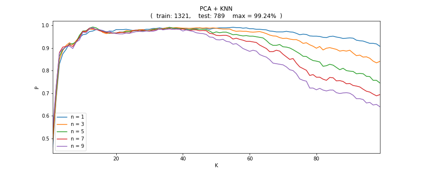 PCA+KNN