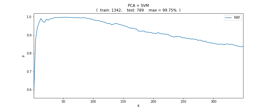 PCA+SVM