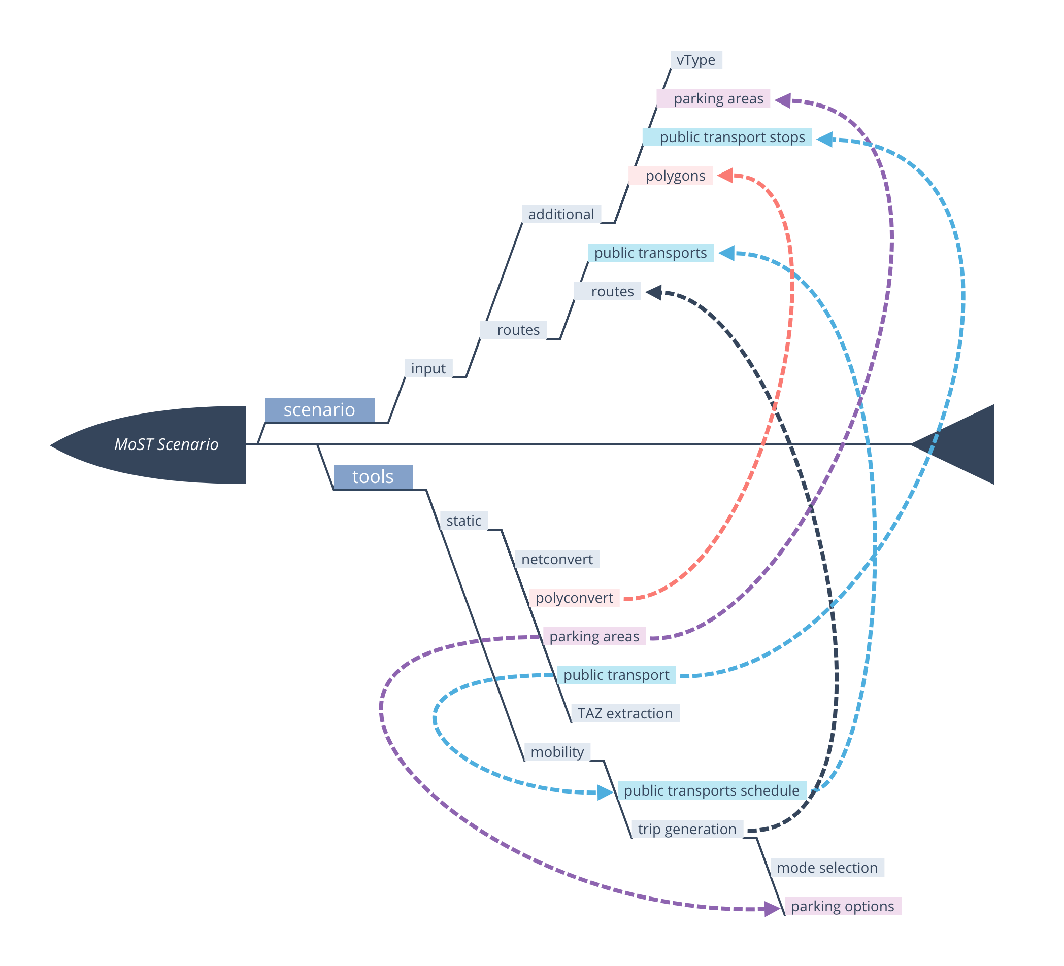 MoST Scenario Overview