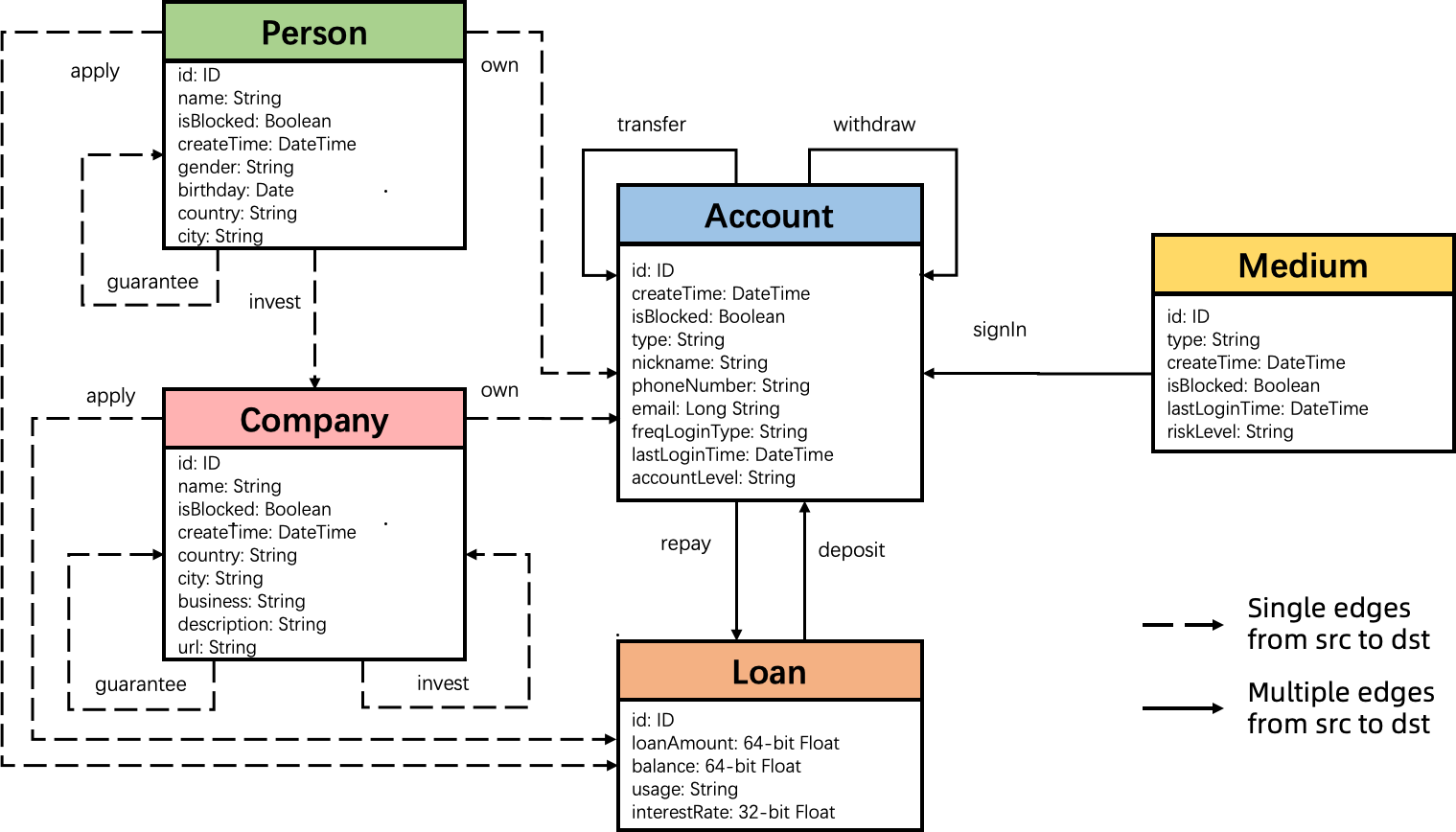 Schema