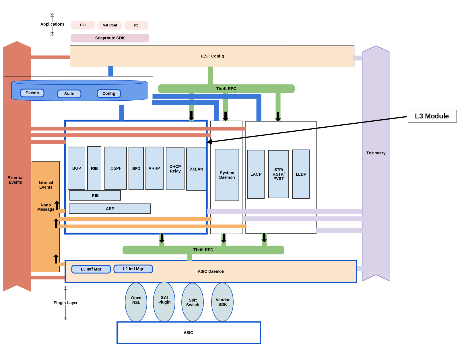 L3 Architecture