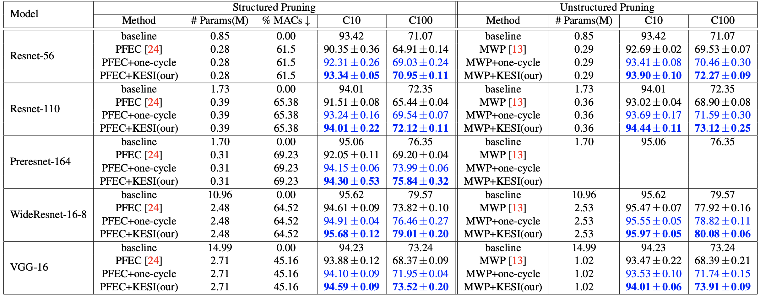 Results on CIFAR