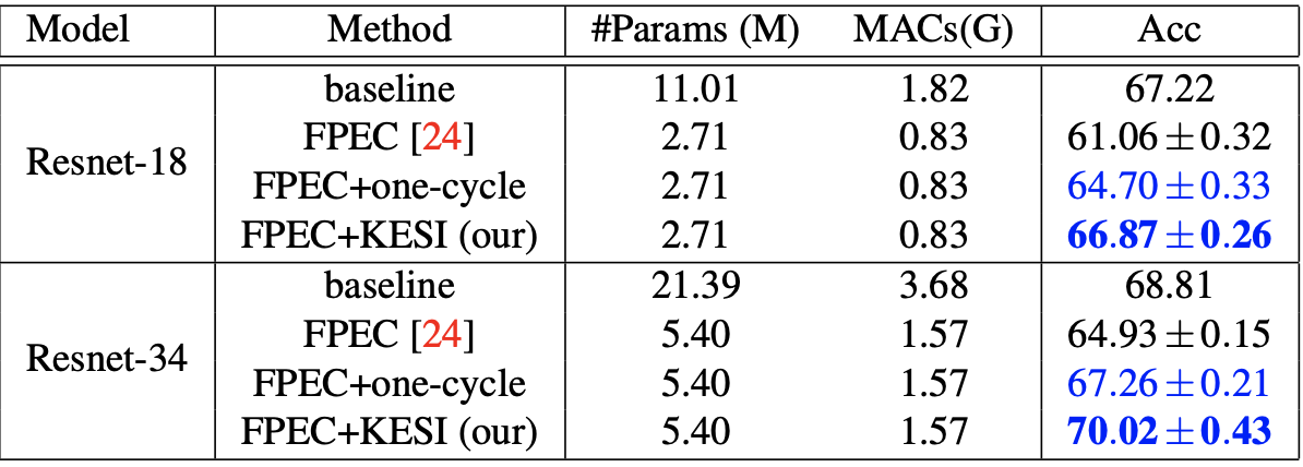 Results on Tiny-Imagenet