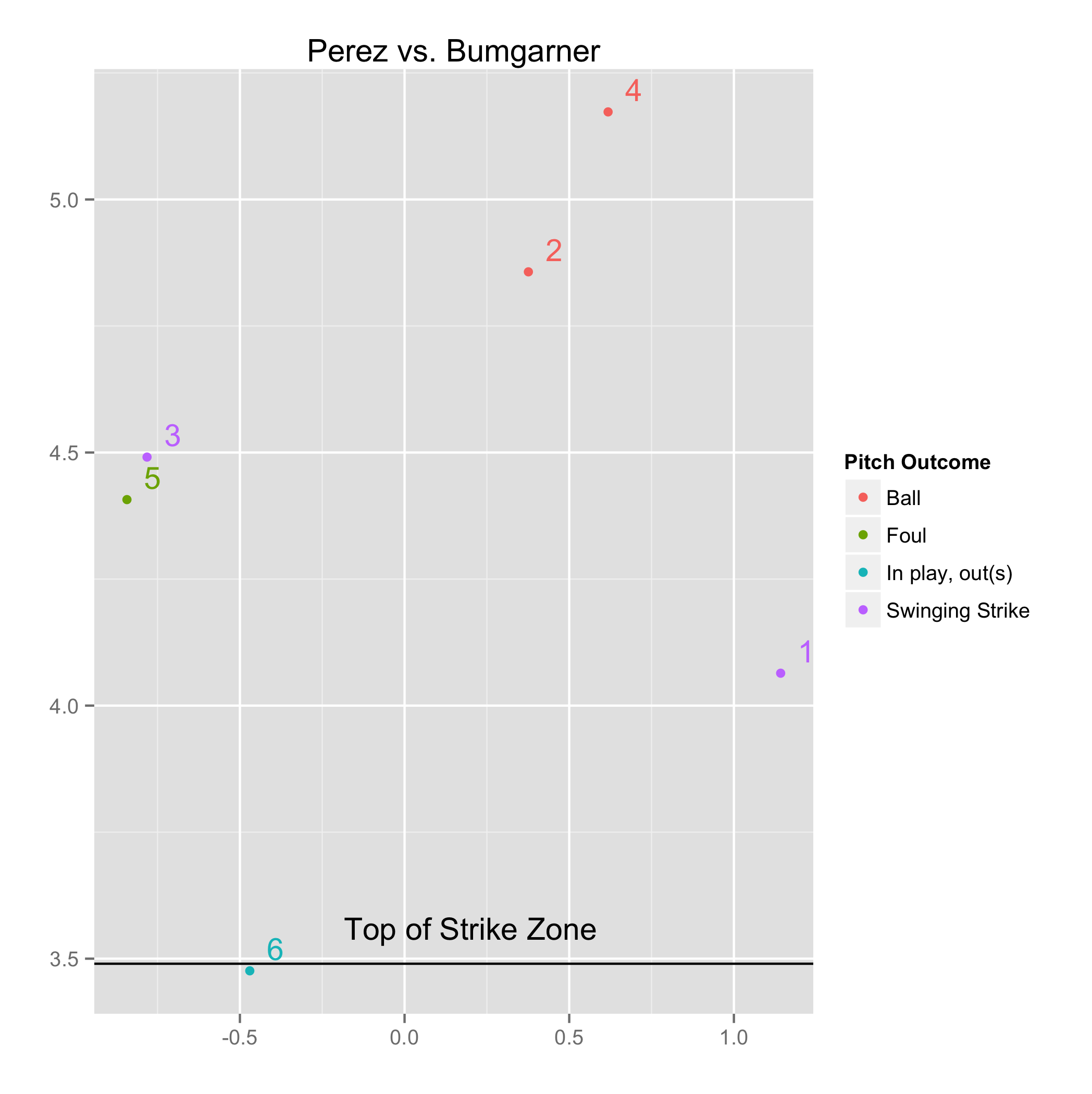 Chart of Bumgarner vs. Perez