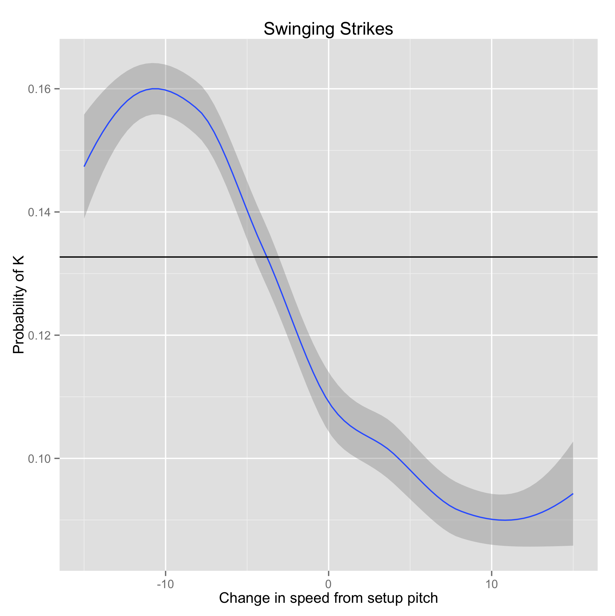 Chart of effect on speed change