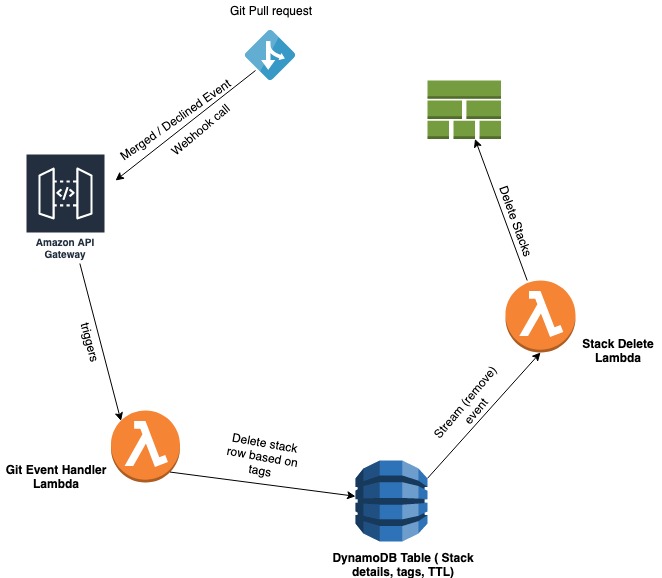 StackJanitor Architecture