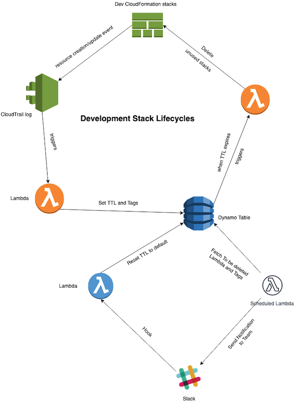 StackJanitor Architecture