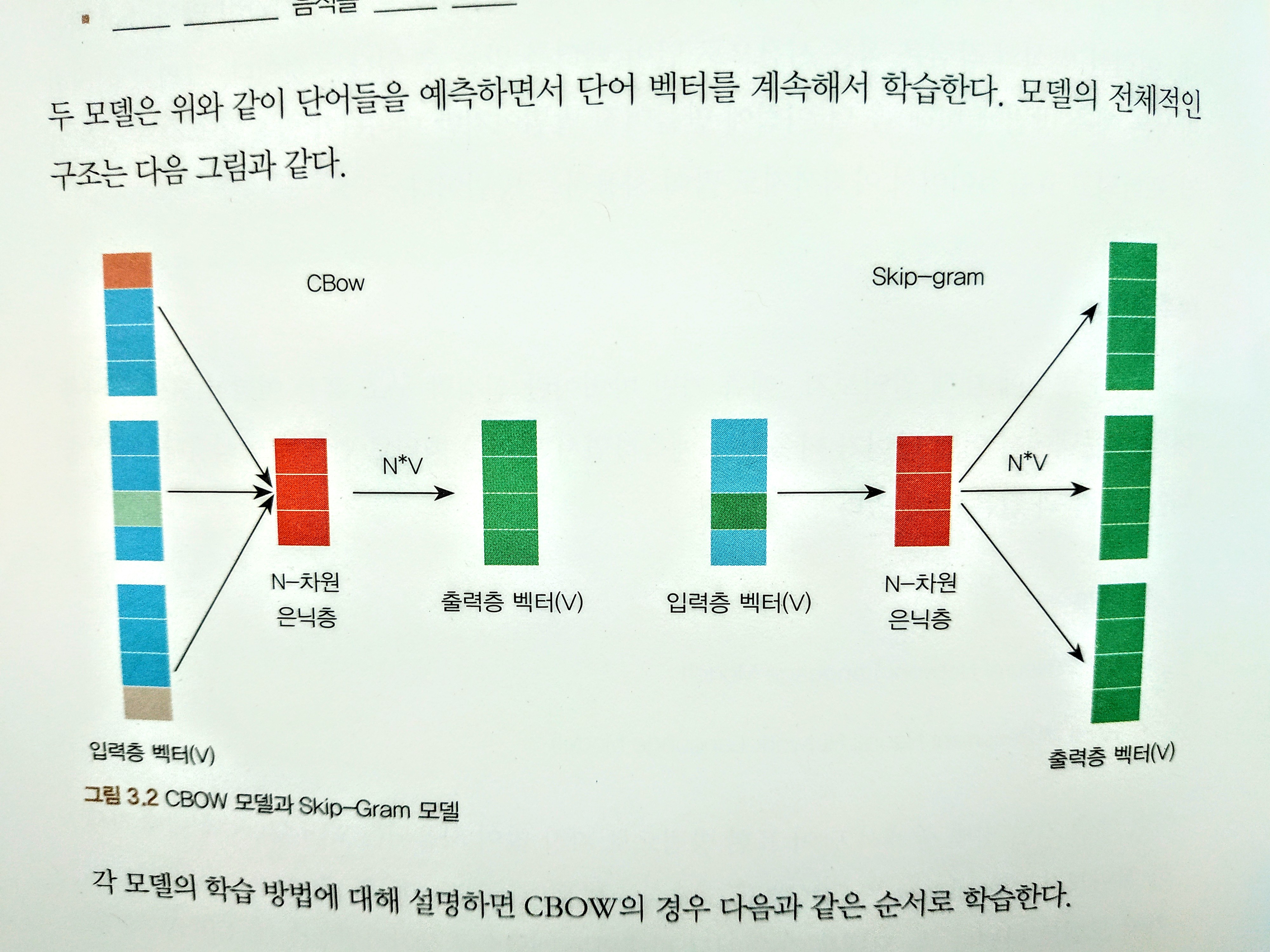 cbow, skip-gram model