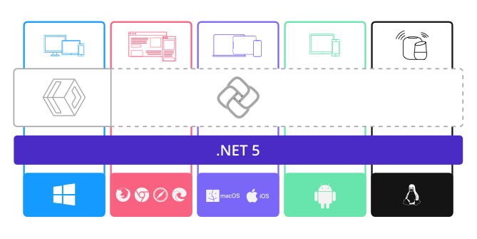 High-level architecture diagram - WinUI on Windows, Uno.UI on other platforms