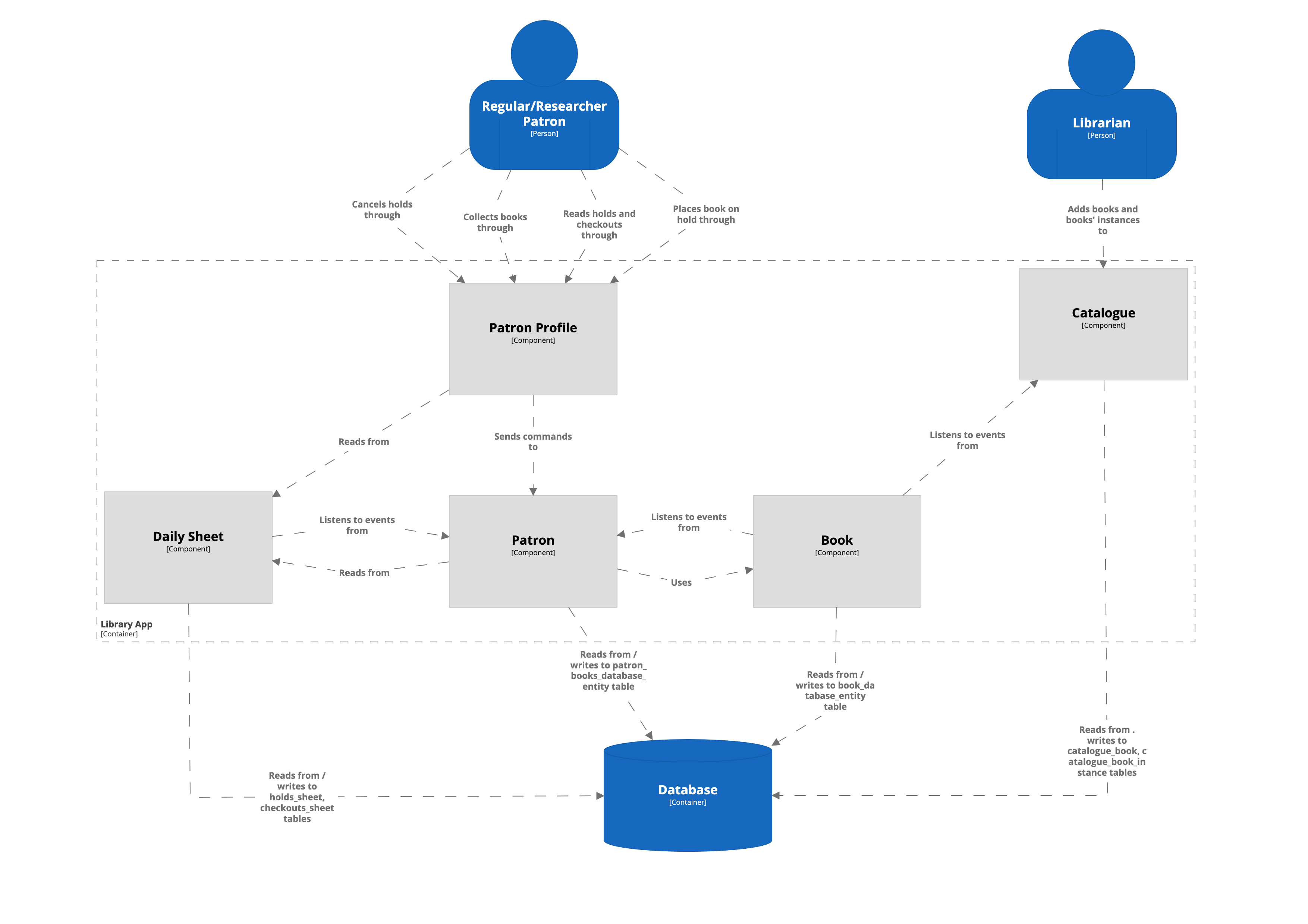 Component diagram