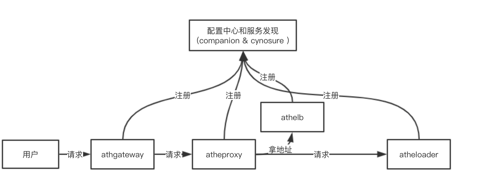 流程图