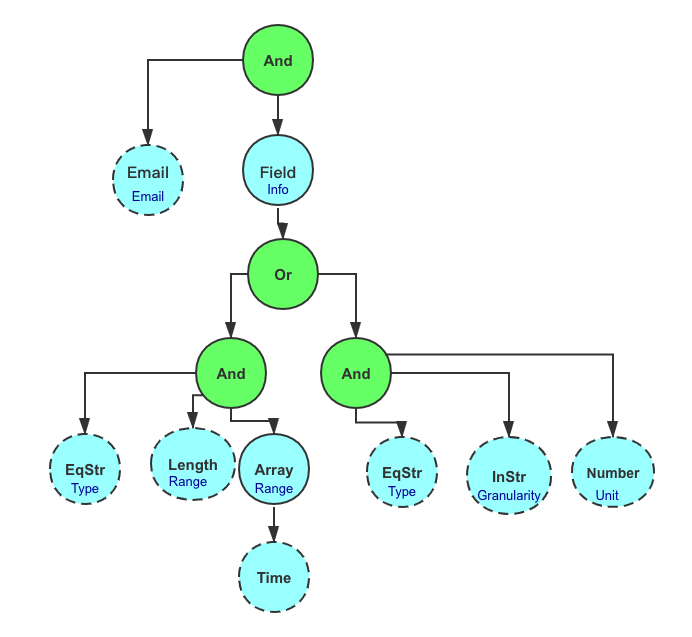 rule tree