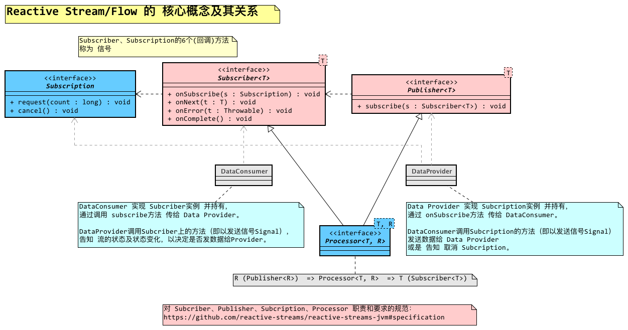 Reactive Stream的核心概念及其关系�