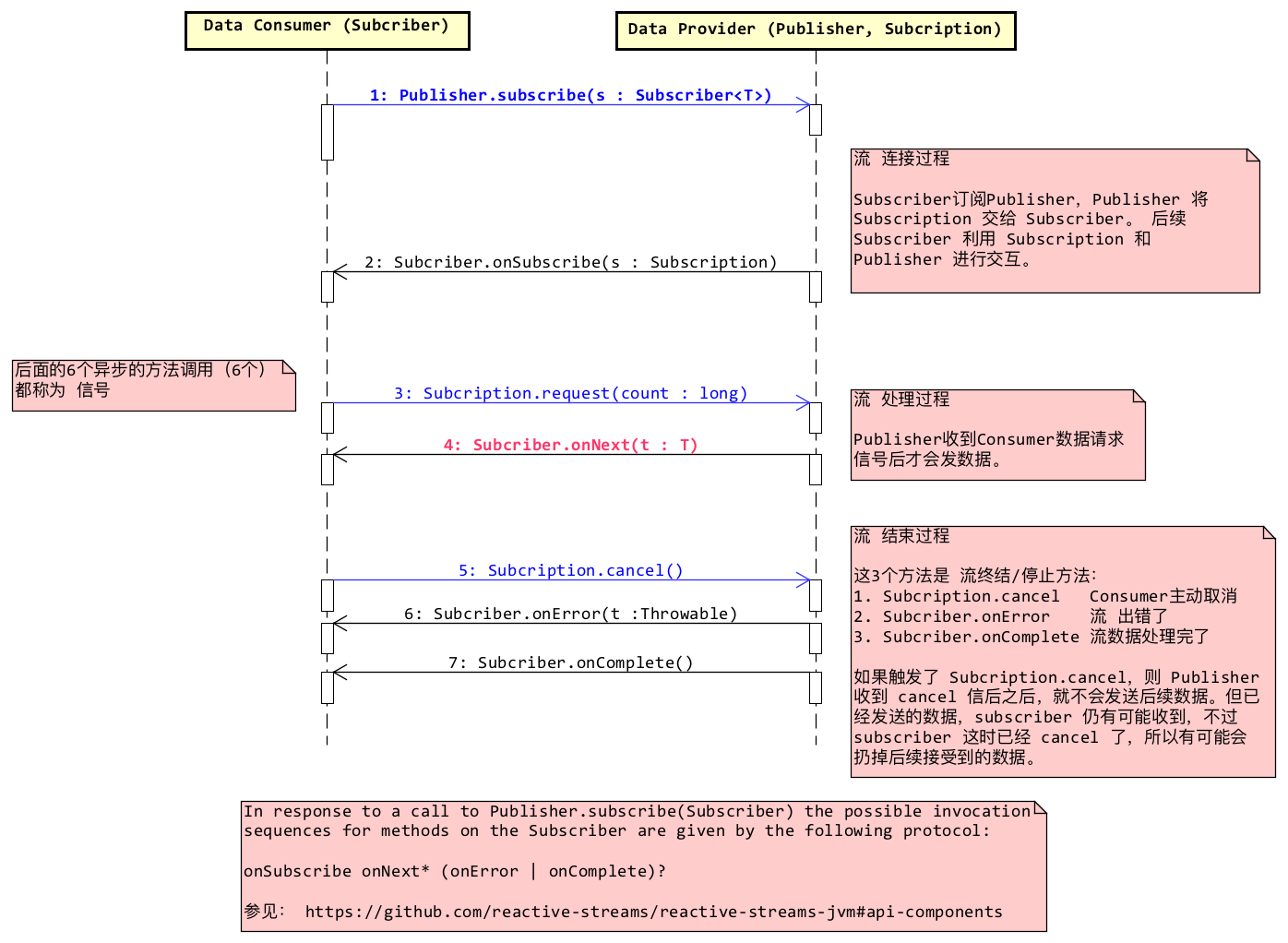 Reactive Stream的时序图