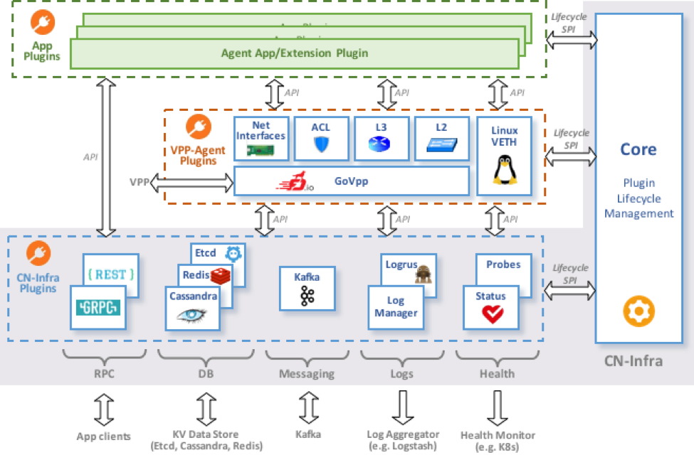 vpp agent