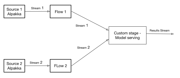 Akka streams custom stage model serving