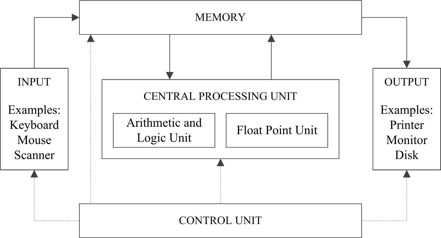 Figure 13.3. Basic Components of a Computer System Based on the von Neumann Model