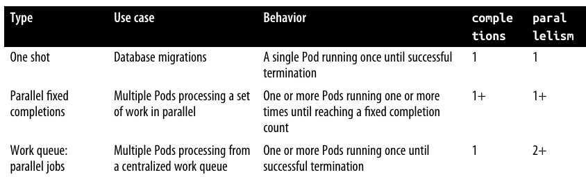 Job pattern