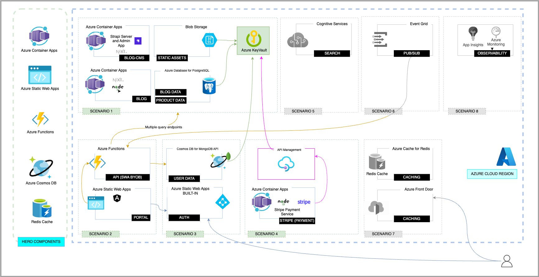 Application architecture diagram