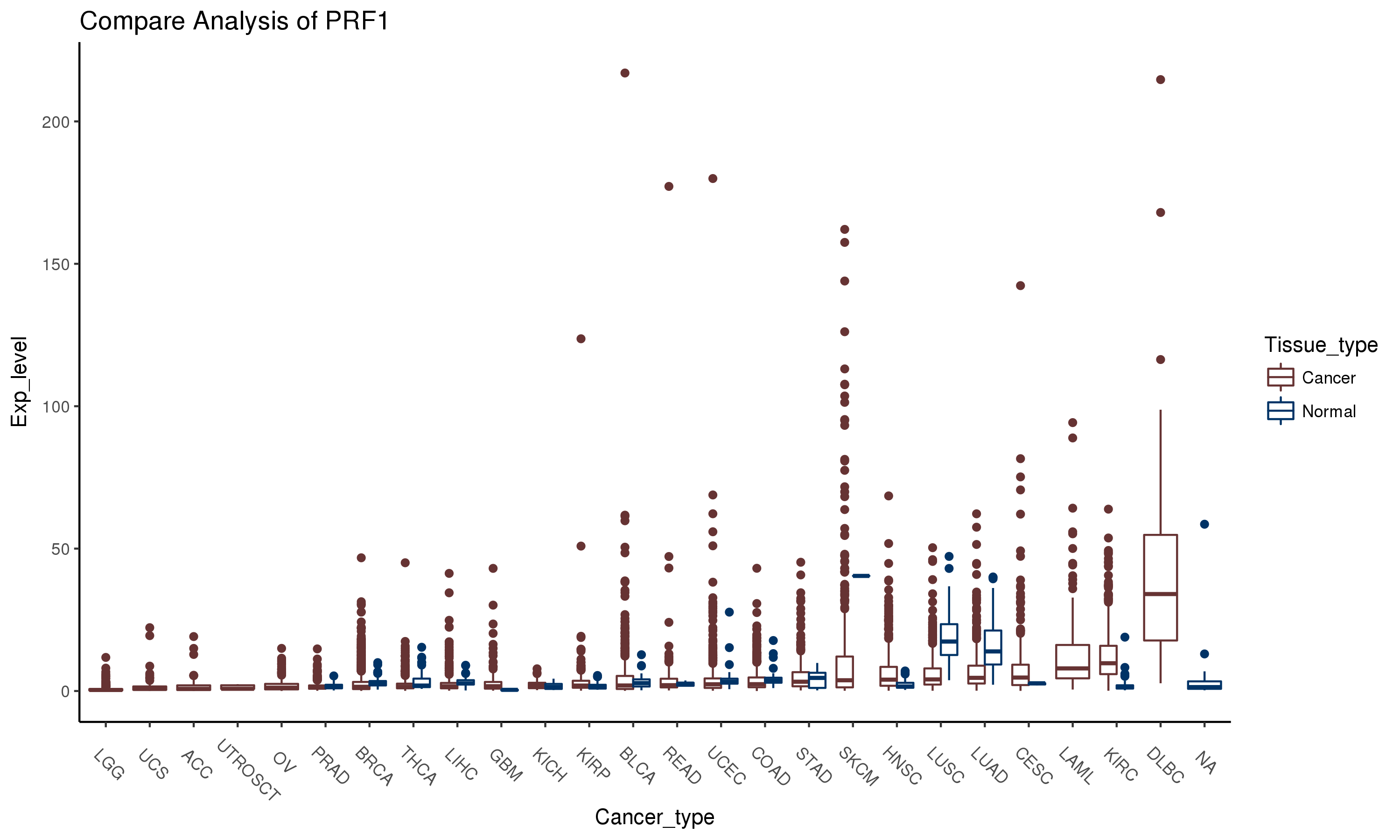 Gene expression boxplot in TCGA