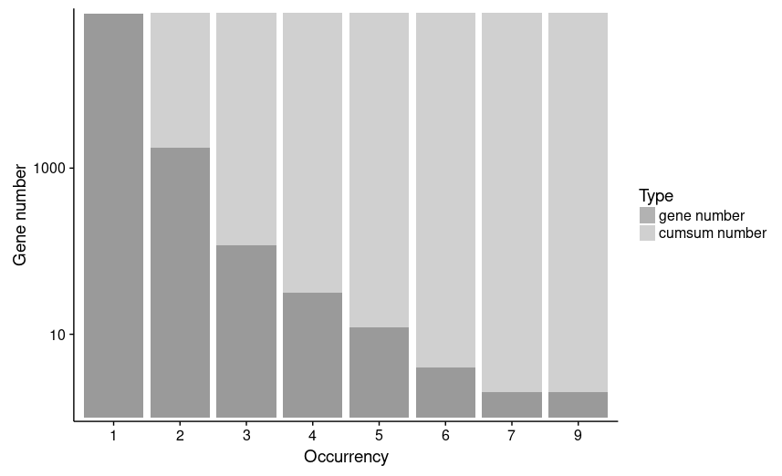 Gene cumsum number plot