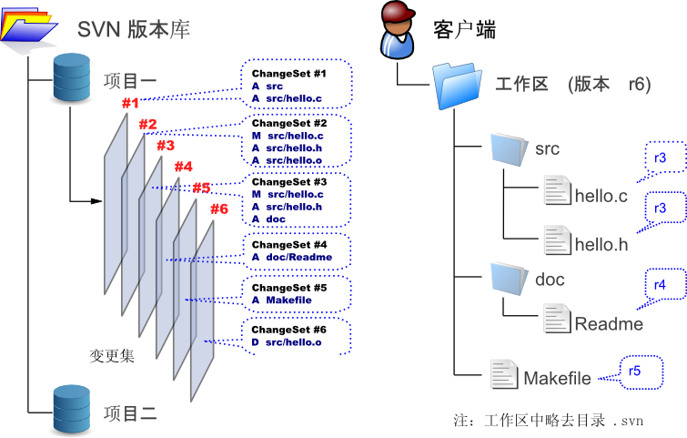 /images/meet-git/svn-arch.png