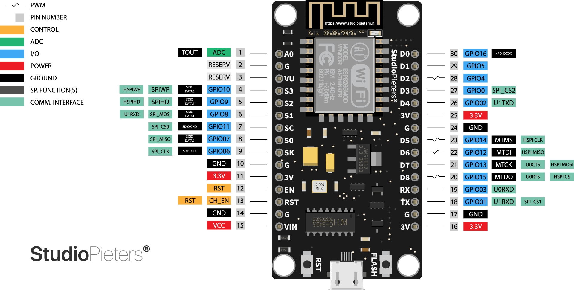 GPIO Table