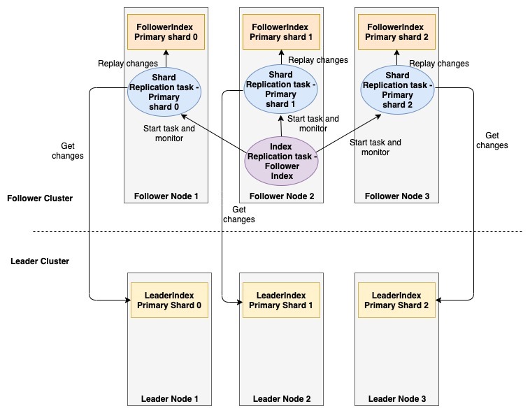 Index level replication tasks