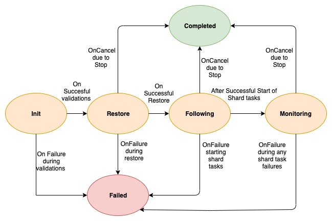 State Transition