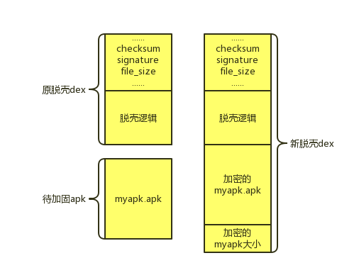 apk_dex_shell加壳原理