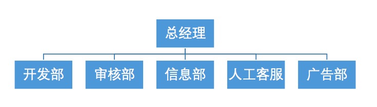 图3-2：组织机构图