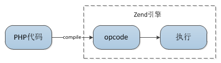 zend_vm