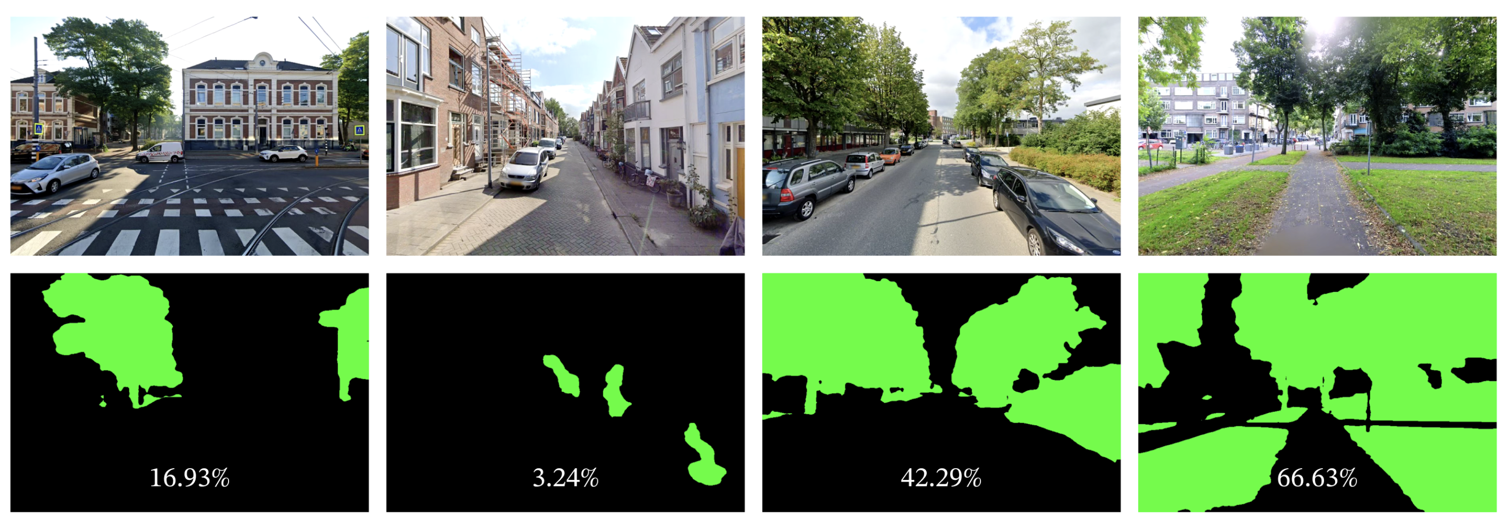 Original Images (Top) and their Segmented Masks (Bottom) reveal the extent of greenery in different urban settings. The percentages represent the Urban Greenery Index (UGI) for each scene.