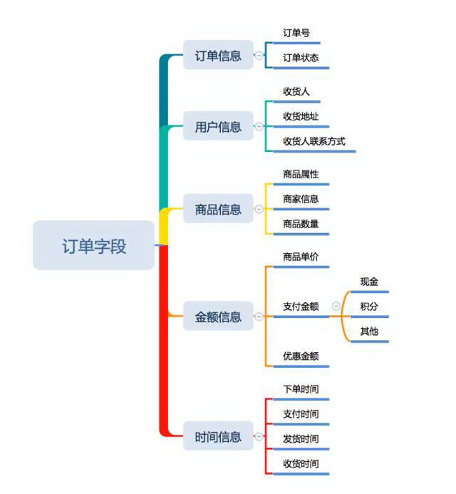 订单字段