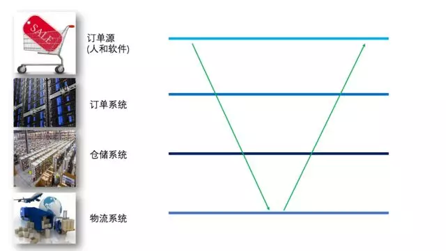 上帝视角订单系统