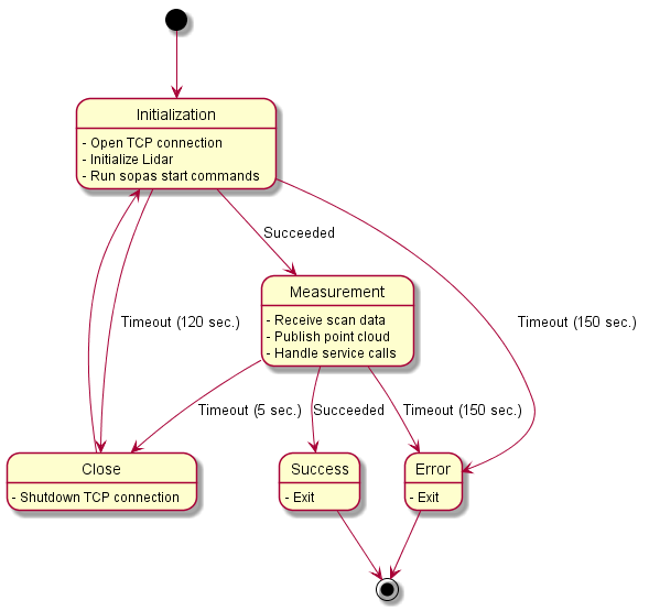 driverStatesDiagram