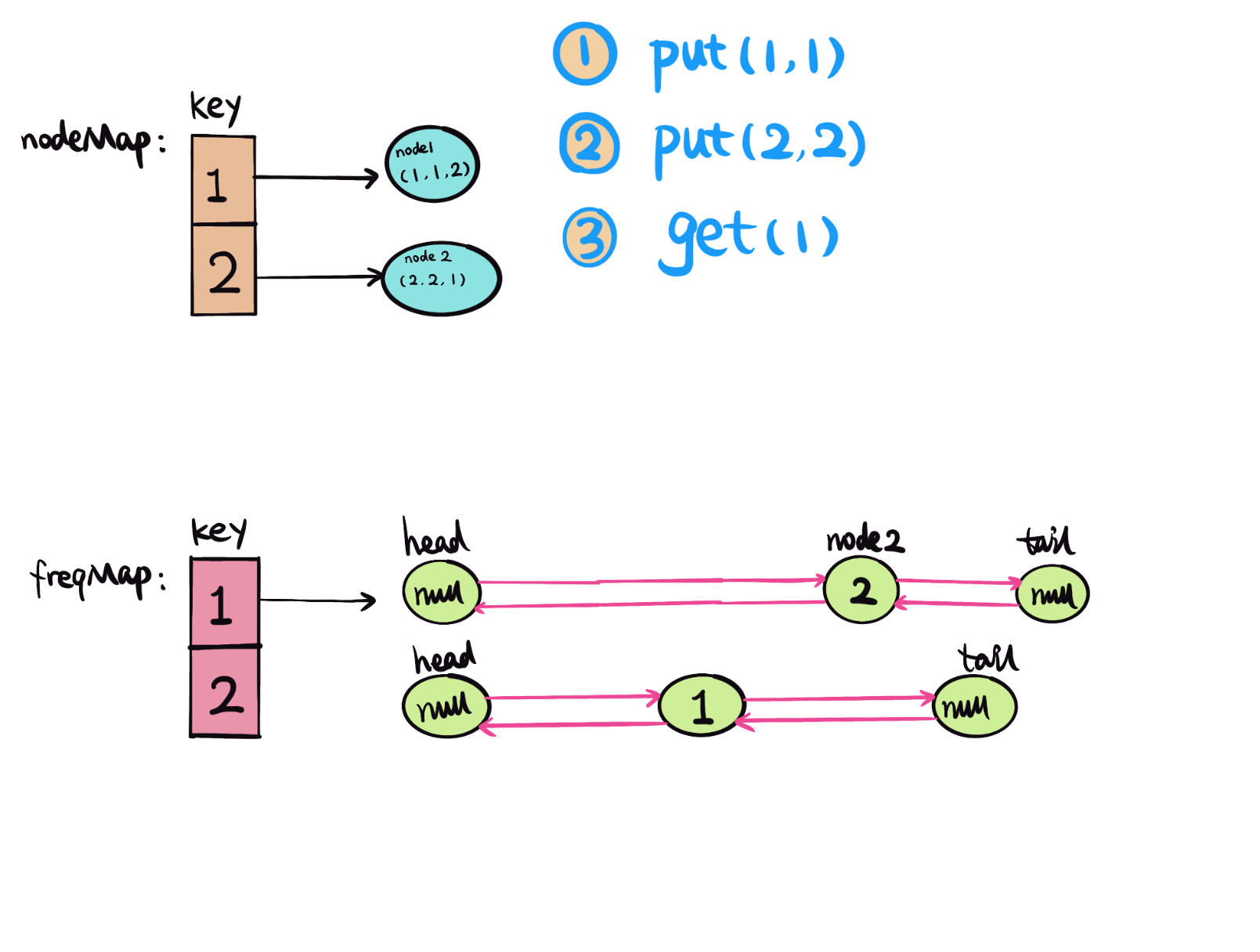 460.lfu-cache-3