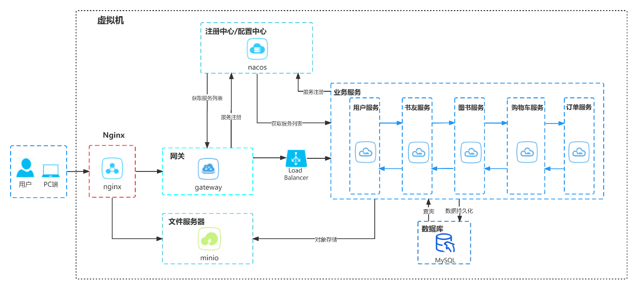 Docker部署