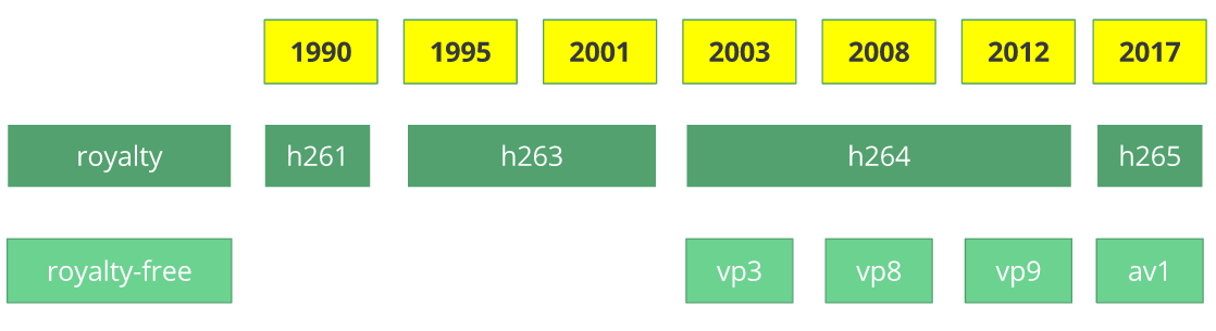 codec history timeline